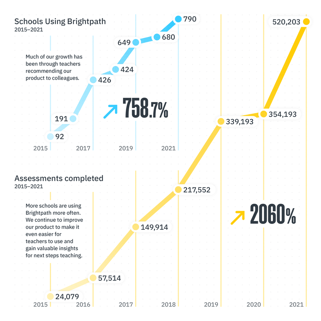 Preview of Figure 2: Brightpath Assessment Usage since 2015