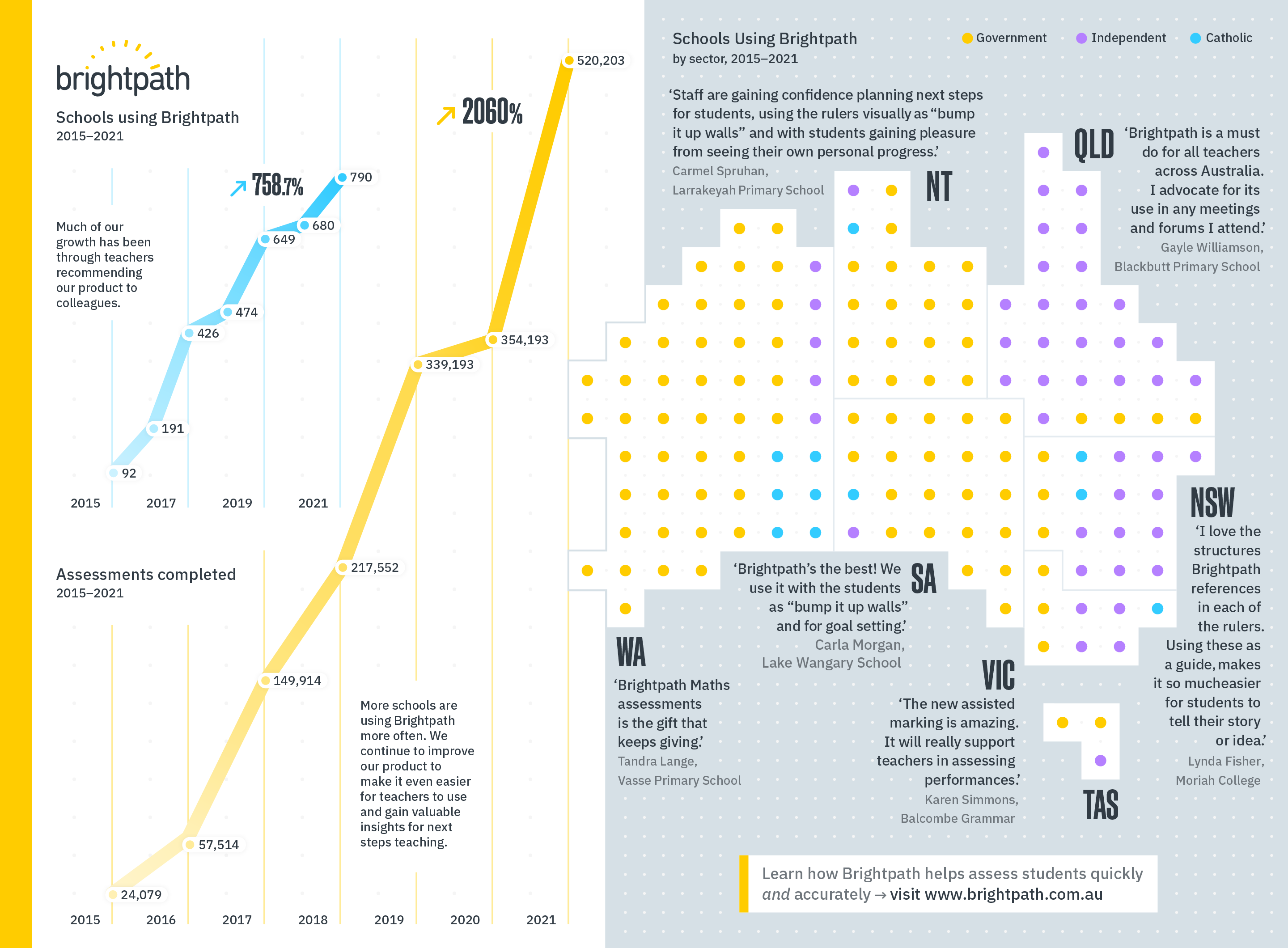 Preview of Figure 1: Brightpath Assessment Growth since 2015