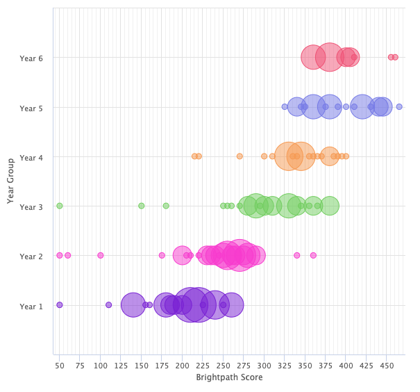 Preview of Figure 2: Bubble Distribution East Hamersley PS Persuasive Scale Term 3 2021