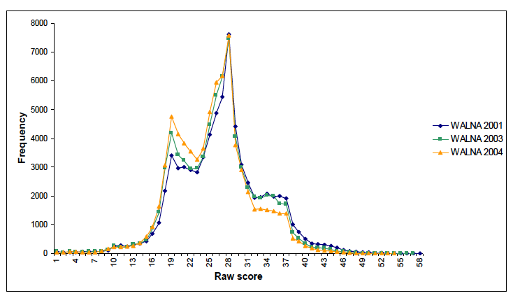 Preview of Figure 2: The raw score distribution of year 3, 5 and 7 students narrative writing as assessed through the Western Australian Literacy and Numeracy Assessment in 2001, 2003 and 2004