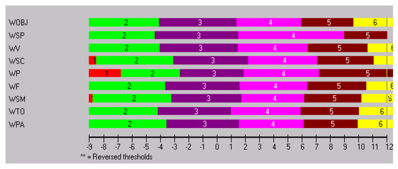 Preview of Figure 3: Threshold Map showing the relationship between ability and the probability of a score for each criterion