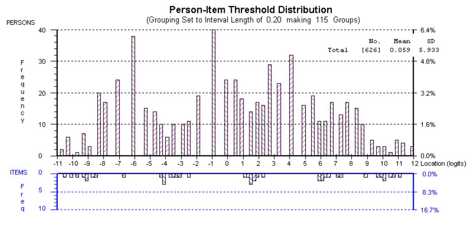 Preview of Figure 4: Distribution of students in relation to the thresholds provided in the rubric