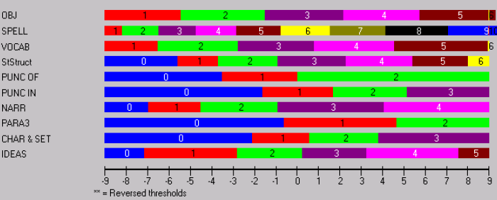 Preview of Figure 5: Threshold Map for the new guide showing the relationship between ability and the probability of a score for each criterion