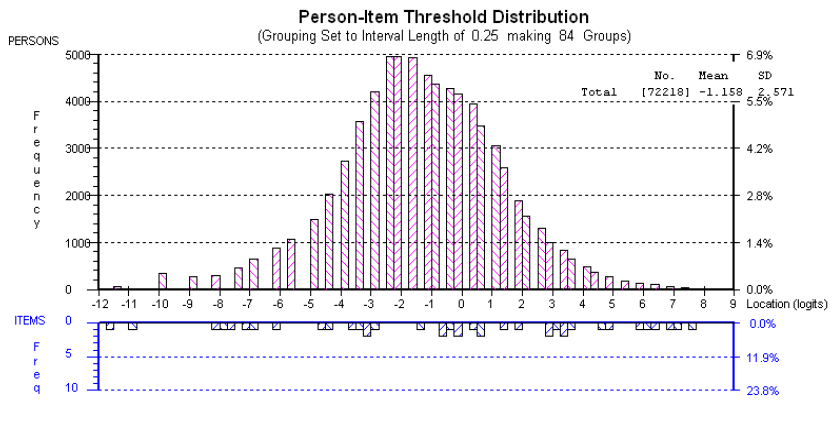 Preview of Figure 6: Distribution of students in relation to the thresholds provided in the new rubric