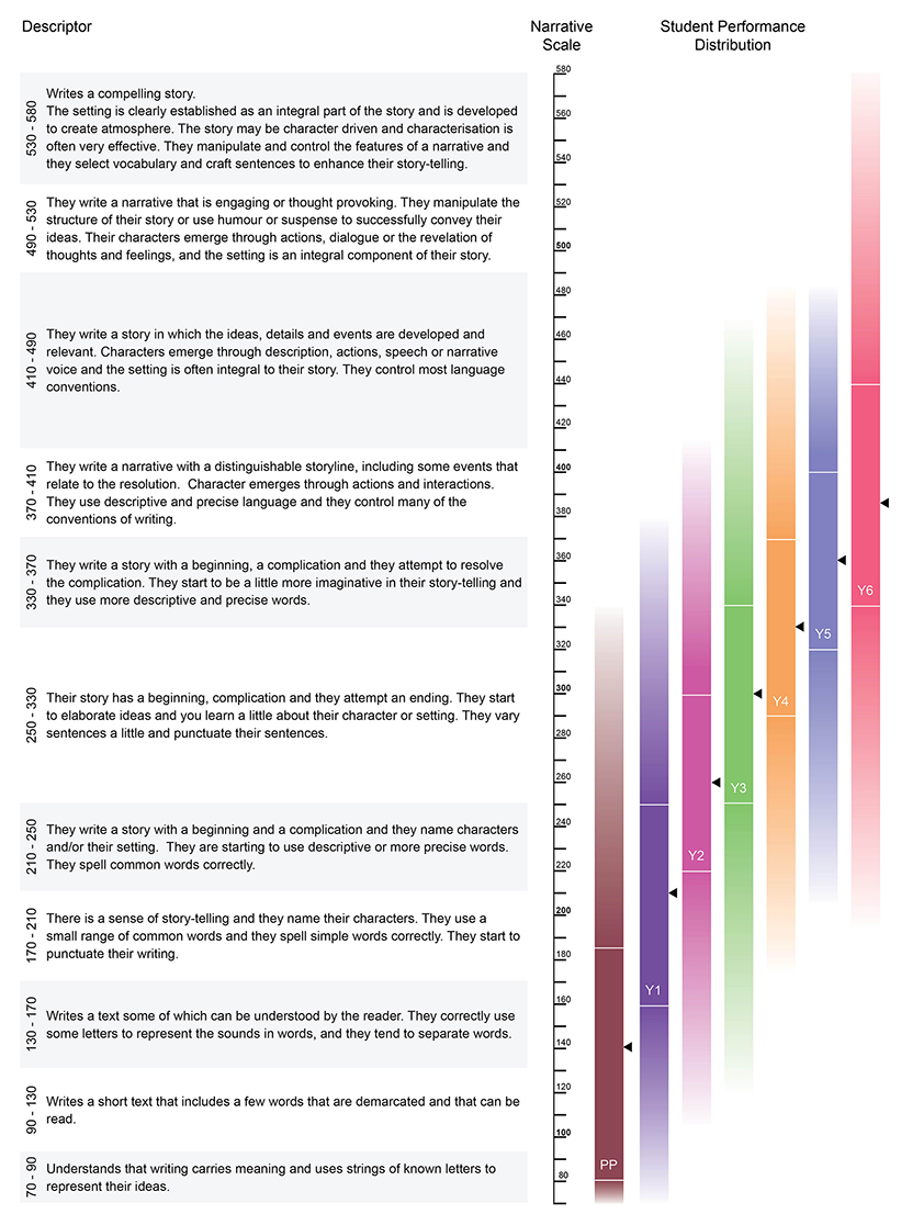 Preview of Figure 1: *Narrative Learning Progressions