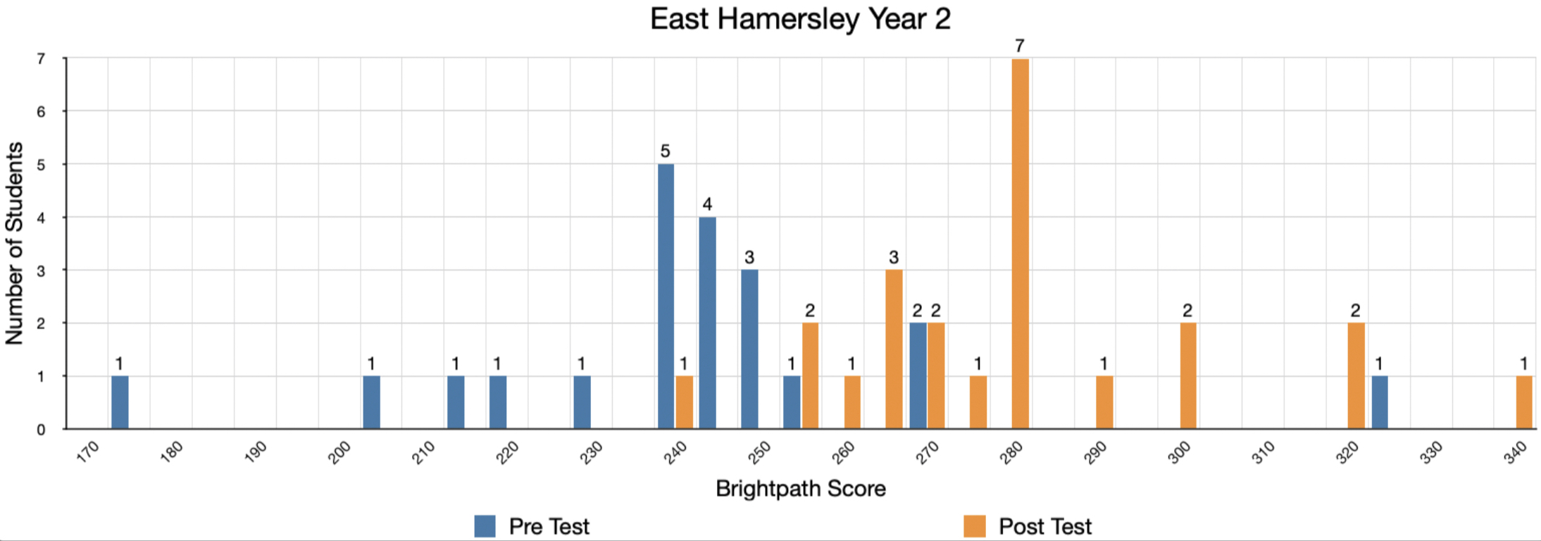 Preview of Figure 3: Pre- and post-test distribution for narrative writing, Year 2, Term 1 and 4, 2020