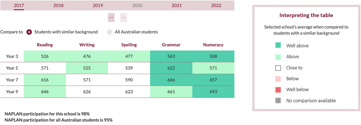 Preview of Figure 1: Ballarat Clarendon College’s performance on NAPLAN in 2017