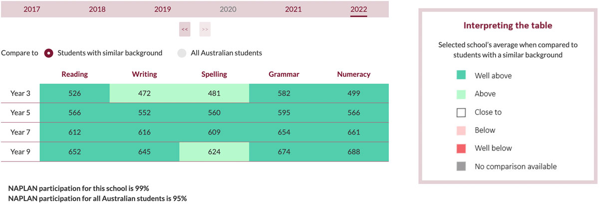 Preview of Figure 2: Ballarat Clarendon College’s performance on NAPLAN in 2022