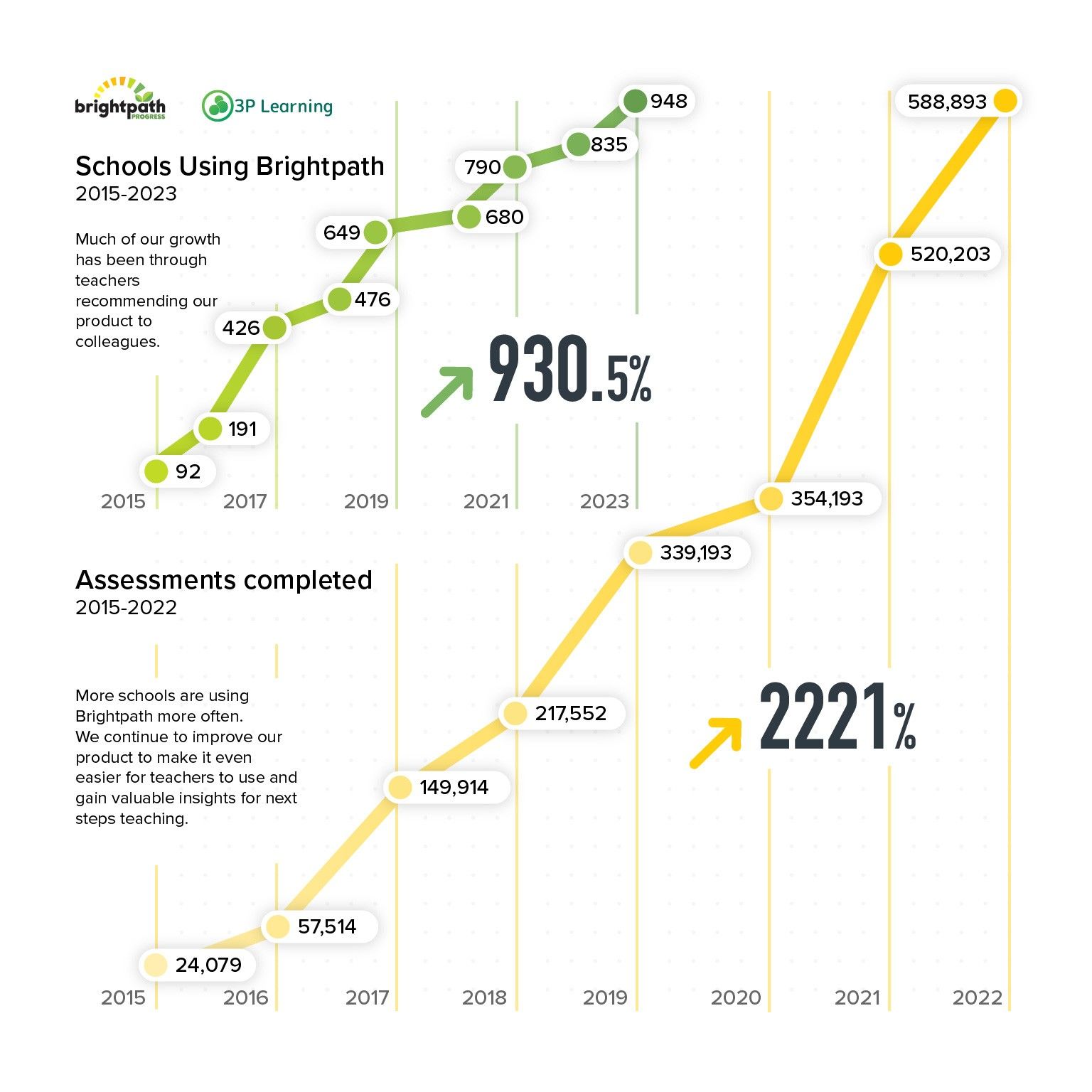 Preview of Figure 2: Brightpath Assessment Usage since 2015